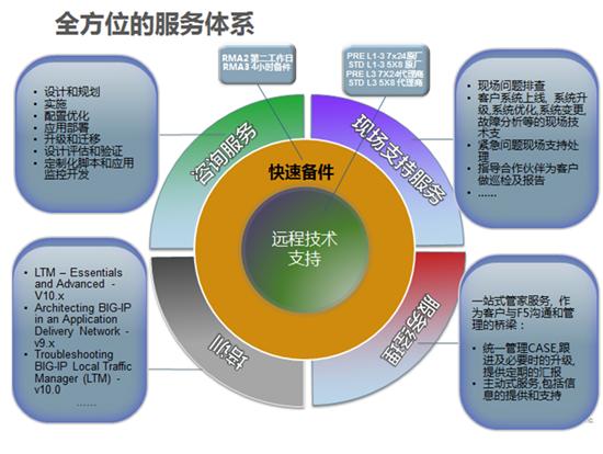 F5技术支持助企业网络保持最佳工作状态_DOIT.com.cn